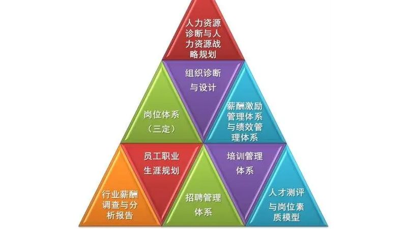 人力资源六大模块工作流程全解析**